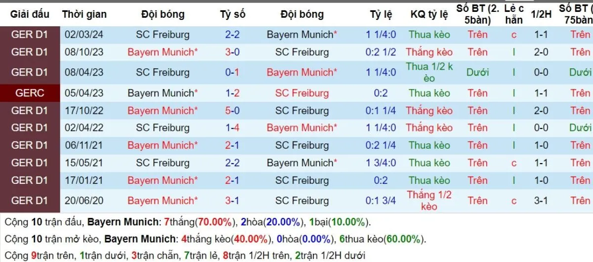 Kèo hôm nay Bundesliga | Bayern Munich vs Freiburg 01/09/2024 2 Lịch sử đối đầu
