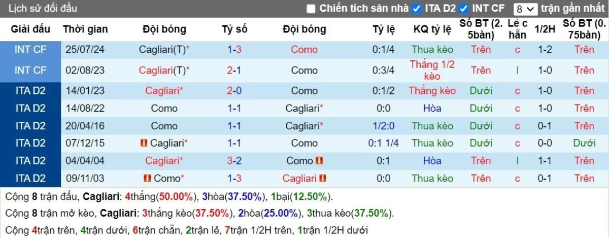 Tip kèo Serie A | Cagliari vs Como 26/08/2024 2 Lịch sử đối đầu