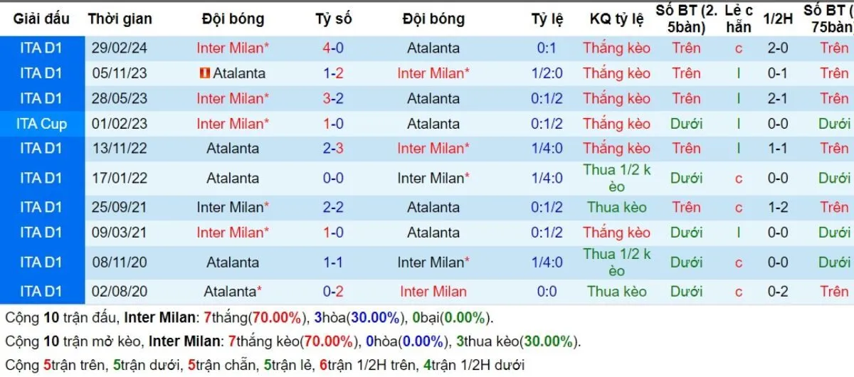 Soi kèo nhà cái Serie A | Inter vs Atalanta 31/08/2024 2 Lịch sử đối đầu