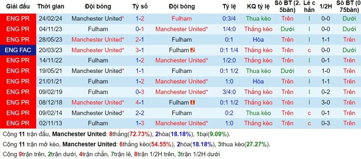 Kèo hôm nay Ngoại hạng Anh | Man Utd vs Fulham 17/08/2024 3 Lịch sử đối đầu
