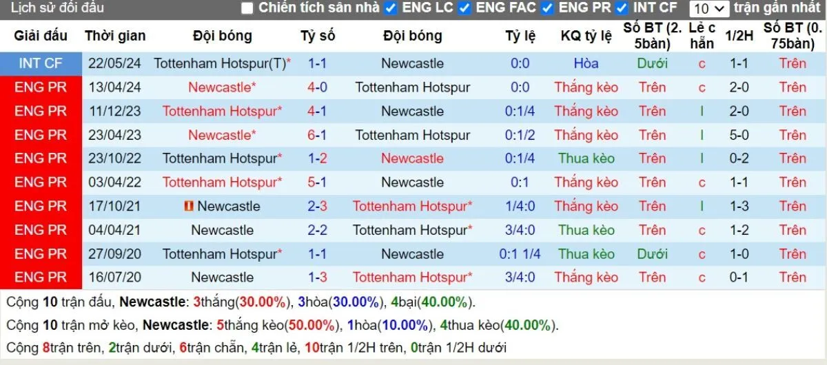 Tip kèo Ngoại hạng Anh | Newcastle vs Tottenham 01/09/2024 2 Lịch sử đối đầu