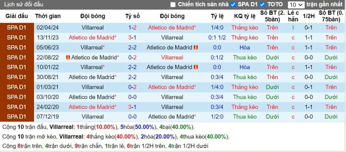 Kèo nhà cái La Liga | Villarreal vs Atletico Madrid 20/08/2024 2 Lịch sử đối đầu