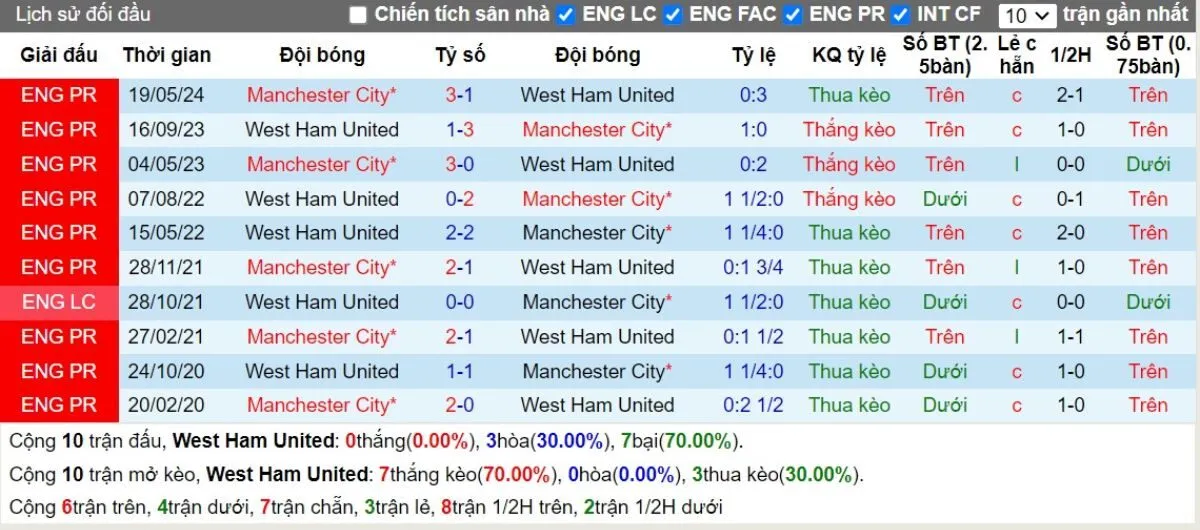 Tip kèo Ngoại hạng Anh | West Ham vs Man City 31/08/2024 2 Lịch sử đối đầu
