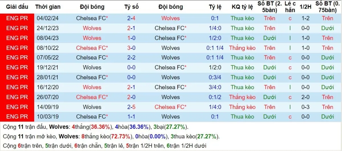Tip kèo Ngoại hạng Anh | Wolves vs Chelsea 25/08/2024 2 Lịch sử đối đầu
