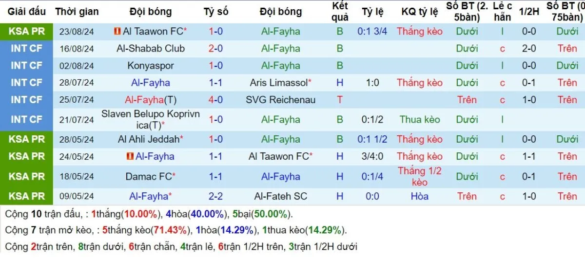 Tip kèo: Al-Fayha vs Al-Nassr 28/08/2024 3 Phong độ Al-Fayha