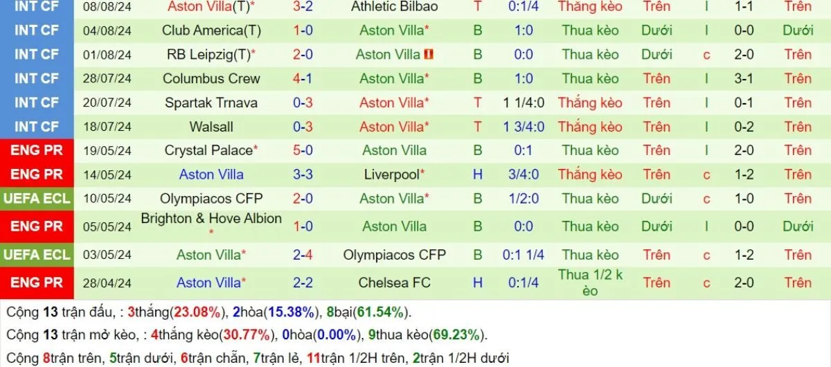 Kèo hôm nay Ngoại hạng Anh | West Ham vs Aston Villa 17/08/2024 4 Phong độ Aston Villa