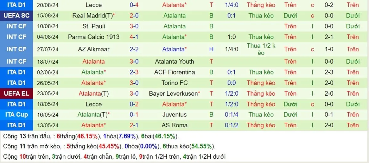 Soi kèo nhà cái Serie A | Inter vs Atalanta 31/08/2024 4 Phong độ Atalanta