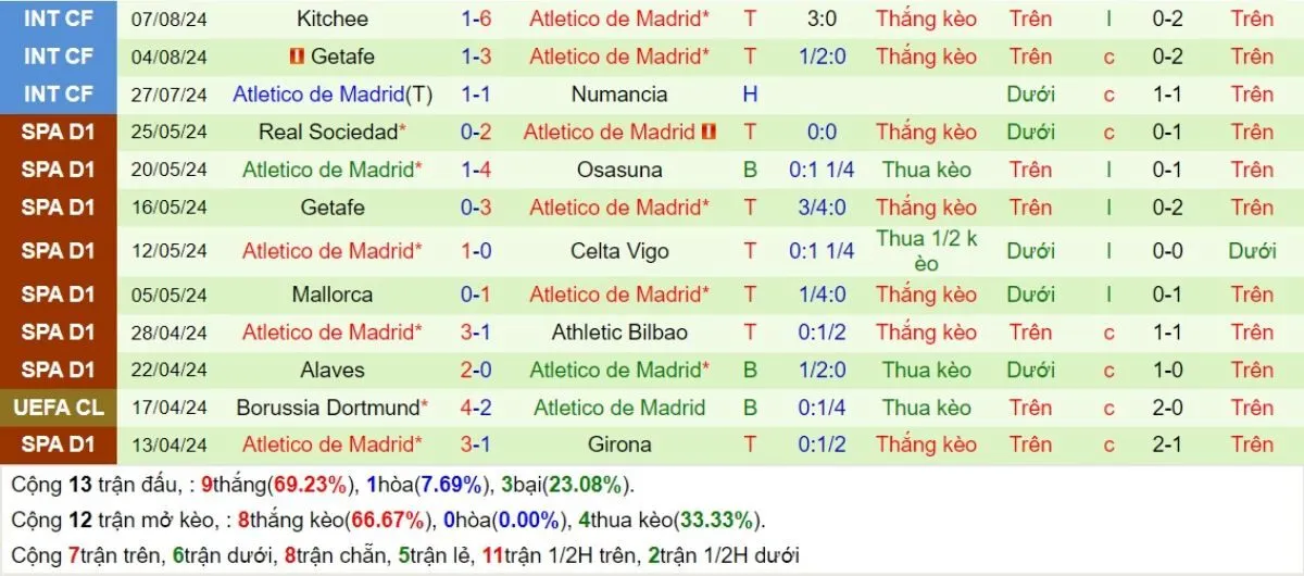 Kèo nhà cái La Liga | Villarreal vs Atletico Madrid 20/08/2024 4 Phong độ Atletico Madrid