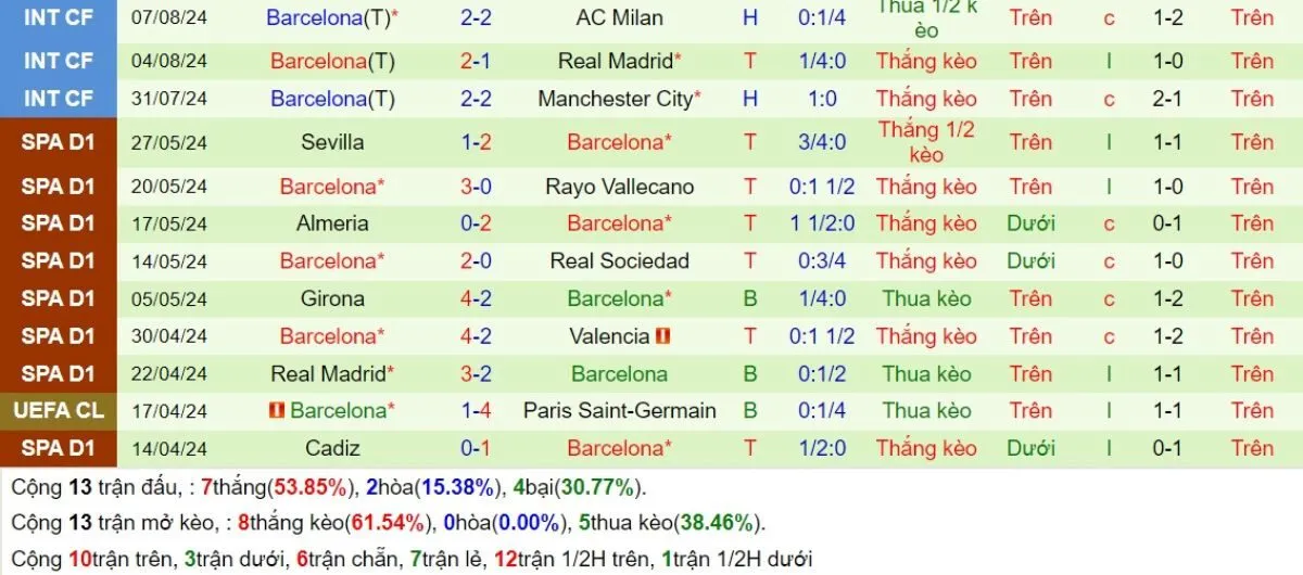 Kèo hôm nay La Liga | Valencia vs Barcelona 18/08/2024 4 Phong độ Barcelona