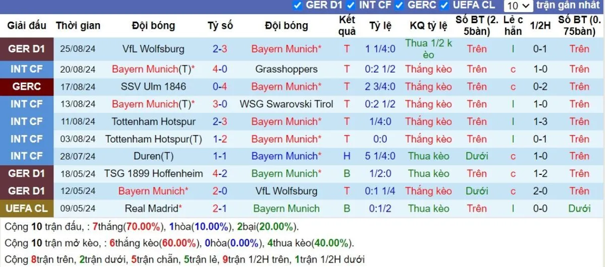 Kèo hôm nay Bundesliga | Bayern Munich vs Freiburg 01/09/2024 3 Phong độ Bayern Munich
