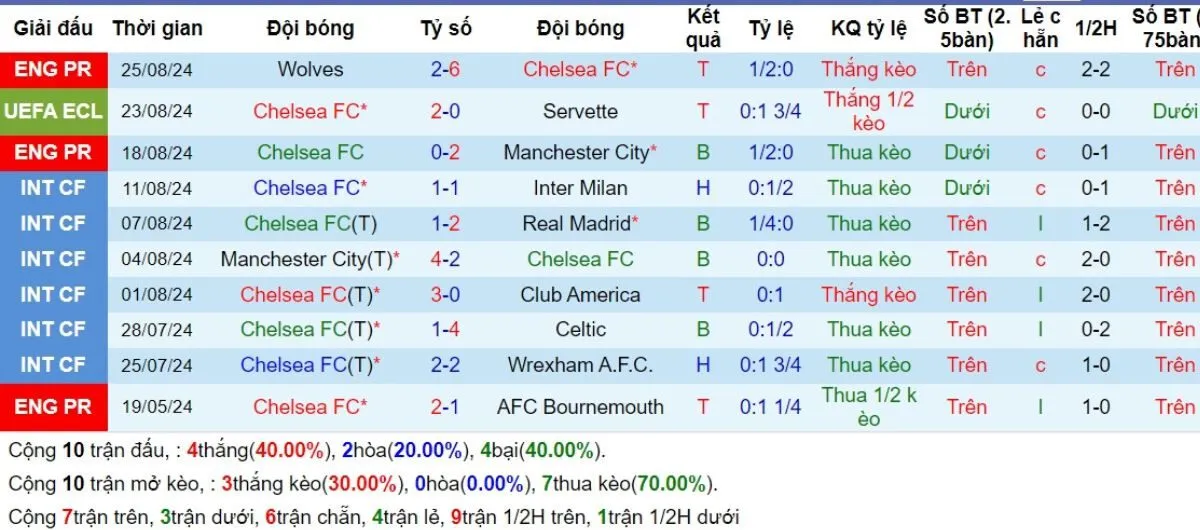 Tip kèo Ngoại hạng Anh | Newcastle vs Tottenham 01/09/2024 4 Phong độ Tottenham