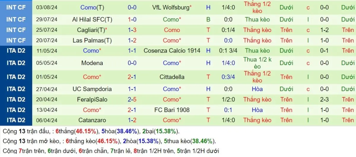 Tip kèo Serie A | Cagliari vs Como 26/08/2024 4 Phong độ Como