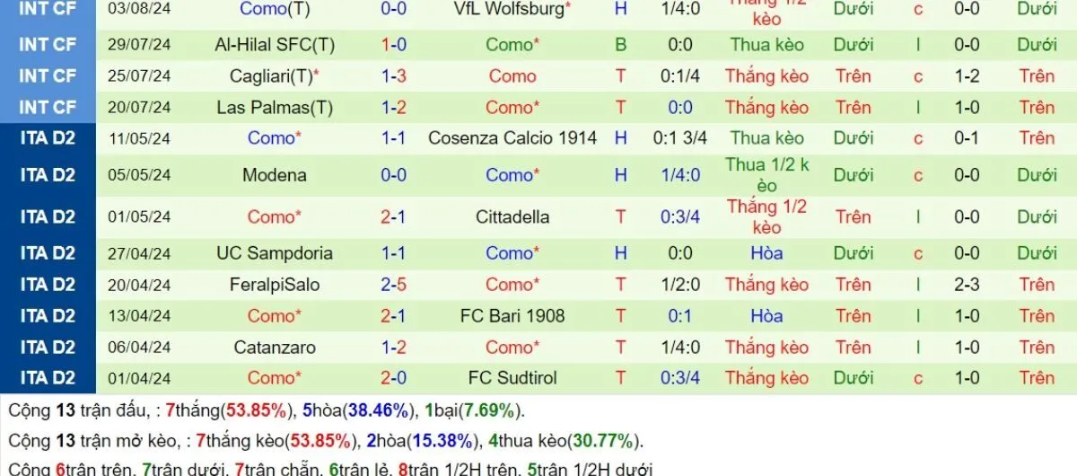 Tỷ lệ kèo Serie A | Juventus vs Como 20/08/2024 4 Phong độ Como