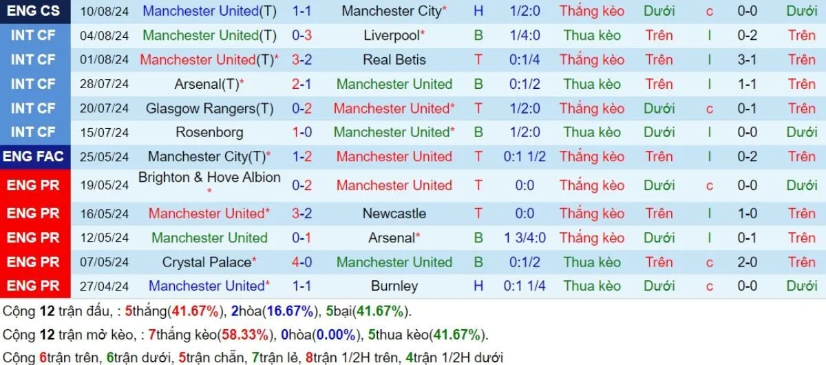 Kèo hôm nay Ngoại hạng Anh | Man Utd vs Fulham 17/08/2024 4 Phong độ Man Utd