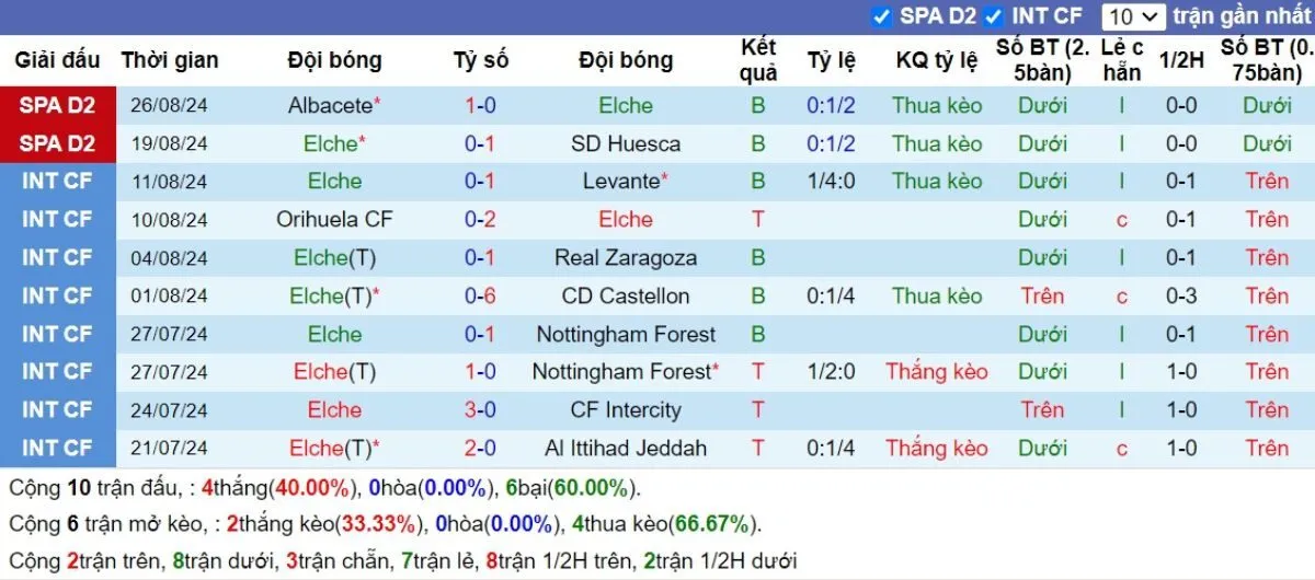 Kèo hôm nay | Elche vs Cordoba 03/09/2024 3 Phong độ Elche