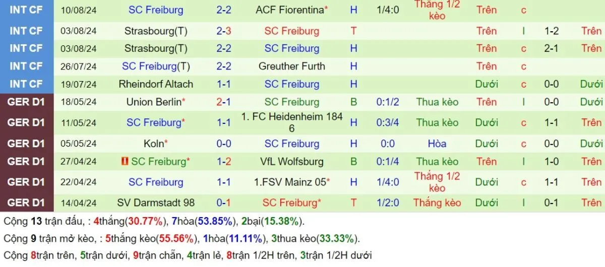 Kèo hôm nay Bundesliga | Bayern Munich vs Freiburg 01/09/2024 4 Phong độ Freiburg