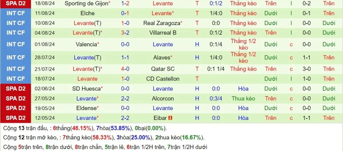 Kèo nhà cái | Eibar vs Levante 00h00 - 03/09/2024 4 Phong độ Levante