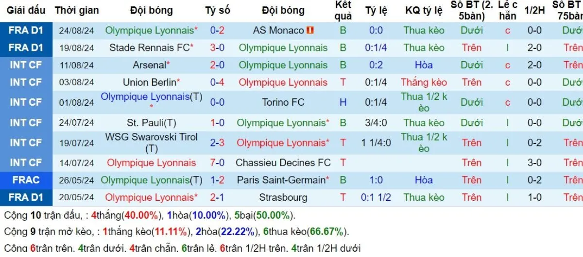Nhận định Ligue 1 | Lyon vs Strasbourg 31/08/2024 3 Phong độ Lyon