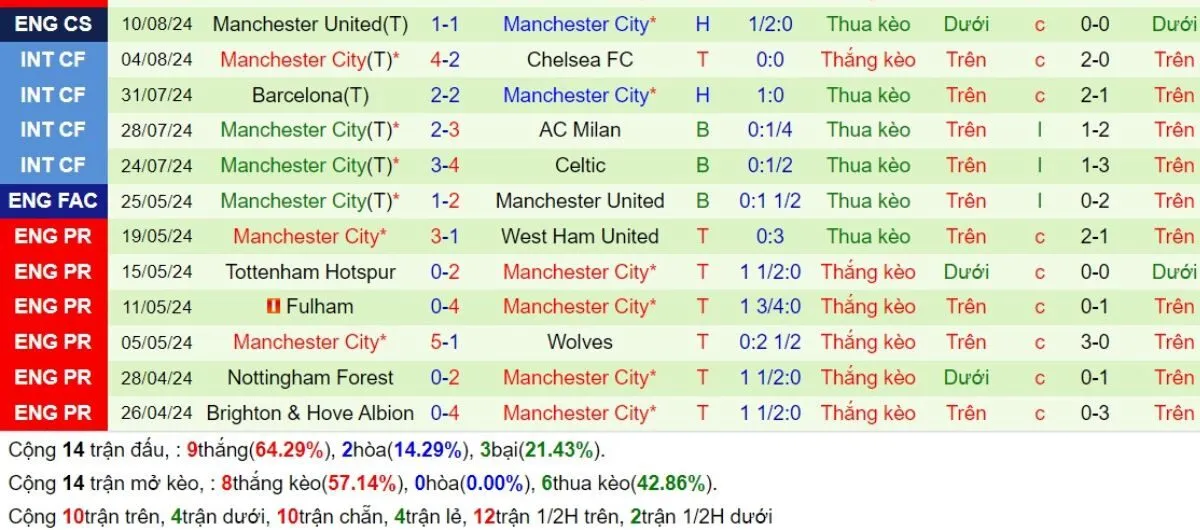 Tip kèo Ngoại hạng Anh | West Ham vs Man City 31/08/2024 4 Phong độ Man City