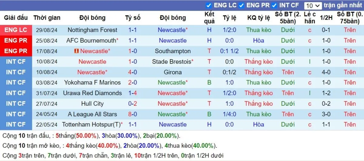 Tip kèo Ngoại hạng Anh | Newcastle vs Tottenham 01/09/2024 3 Phong độ Newcastle