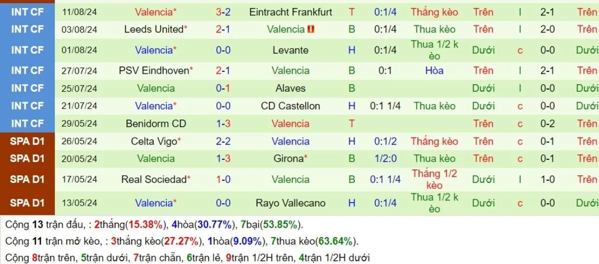 Tỷ lệ kèo La Liga | Athletic Bilbao vs Valencia29/08/2024 4 Phong độ Valencia