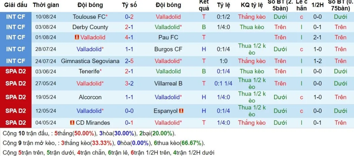 Tip kèo La Liga | Valladolid vs Espanyol 20/08/2024 3 Phong độ Valladolid
