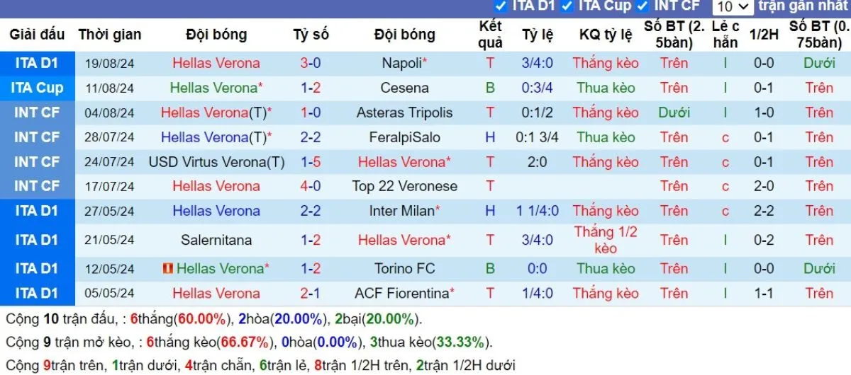 Tip kèo Serie A | Verona vs Juventus 27/08/2024 3 Phong độ Verona