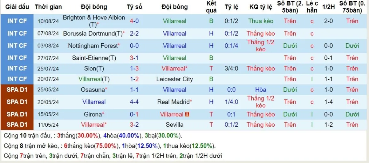 Kèo nhà cái La Liga | Villarreal vs Atletico Madrid 20/08/2024 3 Phong độ Villarreal
