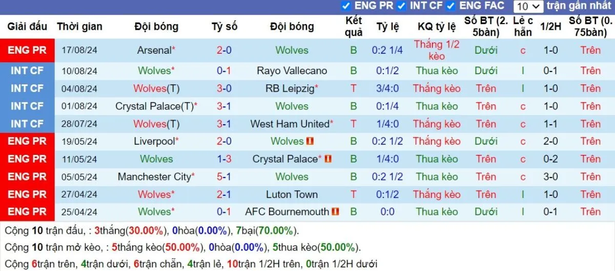 Tip kèo Ngoại hạng Anh | Wolves vs Chelsea 25/08/2024 3 Phong độ Wolves
