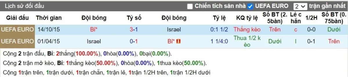Kèo hôm nay | Bỉ vs Israel 07/09/2024 2 Lịch sử đối đầu