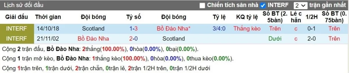 Soi kèo nhà cái | Bồ Đào Nha vs Scotland 09/09/2024 2 Lịch sử đối đầu