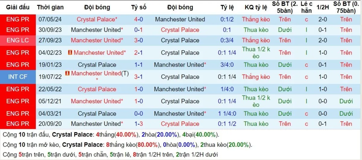 Tỷ lệ kèo Ngoại hạng Anh | Crystal Palace vs Man Utd 21/09/2024 2 Lịch sử đối đầu