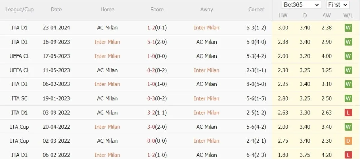 Soi kèo nhà cái Serie A | Inter Milan vs AC Milan 23/09/2024 2 Lịch sử đối đầu
