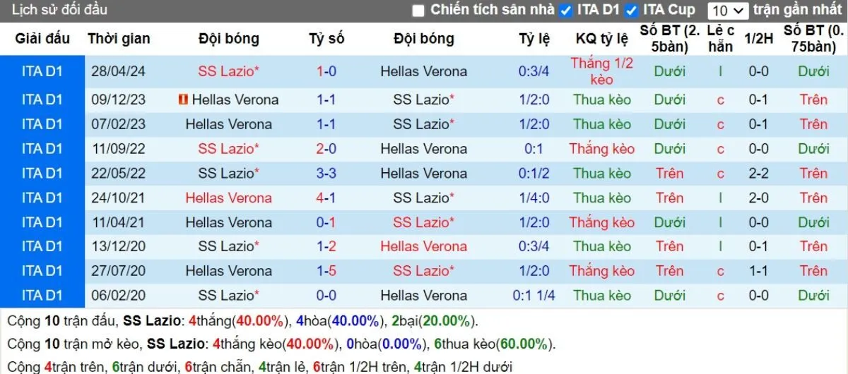 Soi kèo nhà cái Serie A | Lazio vs Verona 17/09/2024 2 Lịch sử đối đầu