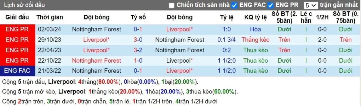 Tip kèo Ngoại hạng Anh | Liverpool vs Nottingham 14/09/2024 2 Lịch sử đối đầu