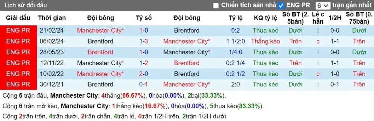 Tỷ lệ kèo Ngoại hạng Anh | Man City vs Brentford 14/09/2024 2 Lịch sử đối đầu