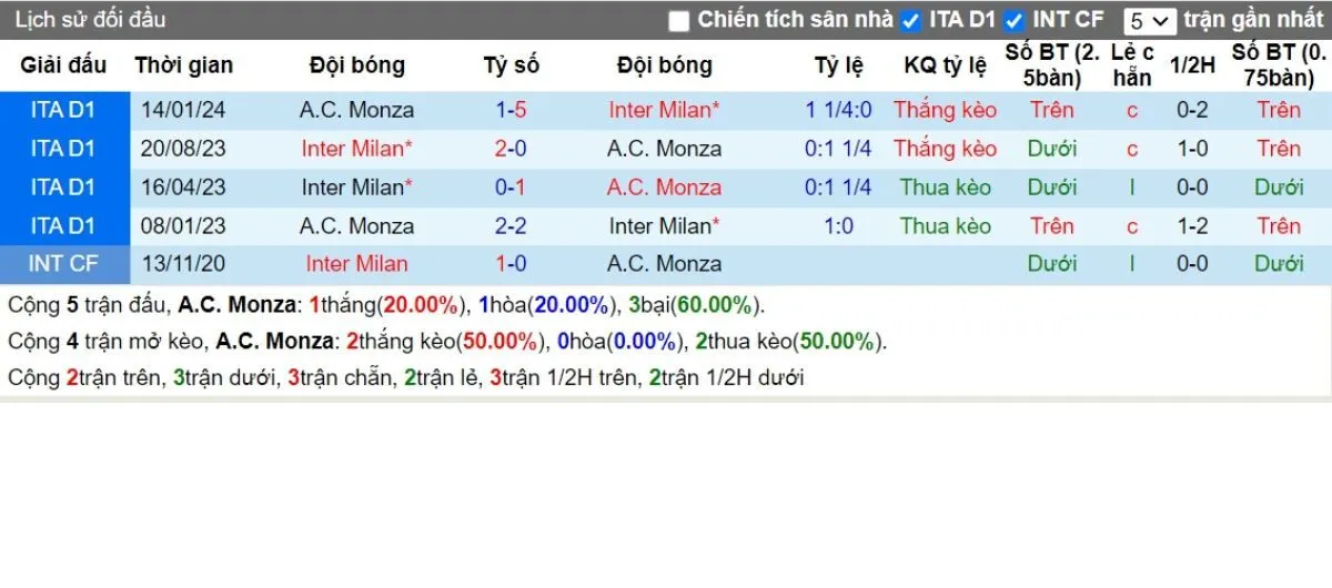 Kèo nhà cái Serie A | Monza vs Inter 01h45 - 16/09/2024 2 Lịch sử đối đầu