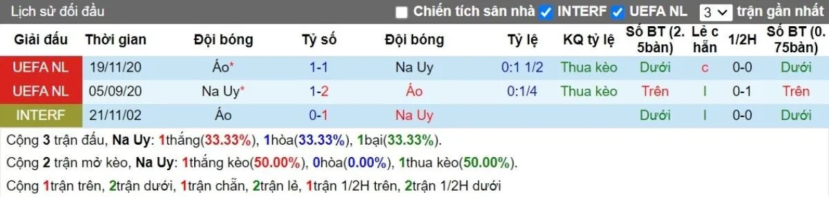Soi kèo nhà cái | Na Uy vs Áo 10/09/2024 2 Lịch sử đối đầu