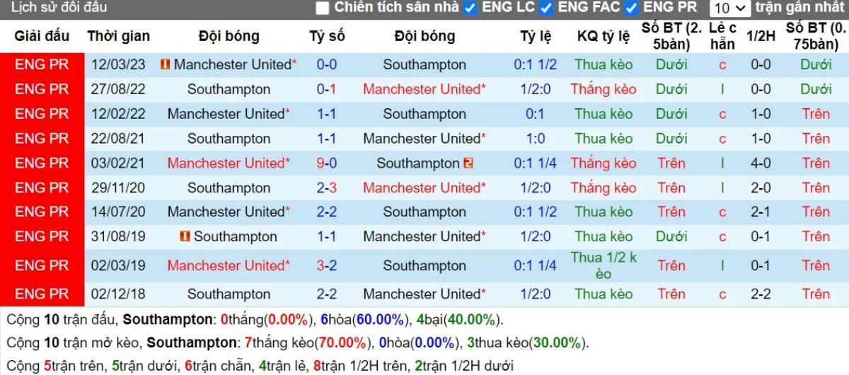 Tip kèo Ngoại hạng Anh | Southampton vs Man United 14/09/2024 2 Lịch sử đối đầu