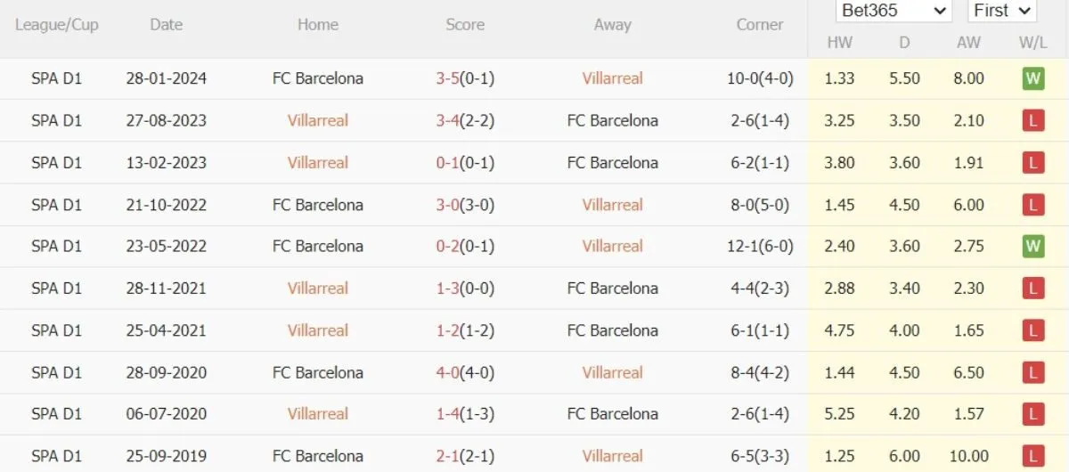 Tỷ lệ kèo Ngoại hạng Anh | Villarreal vs Barcelona 22/09/2024 2 Lịch sử đối đầu