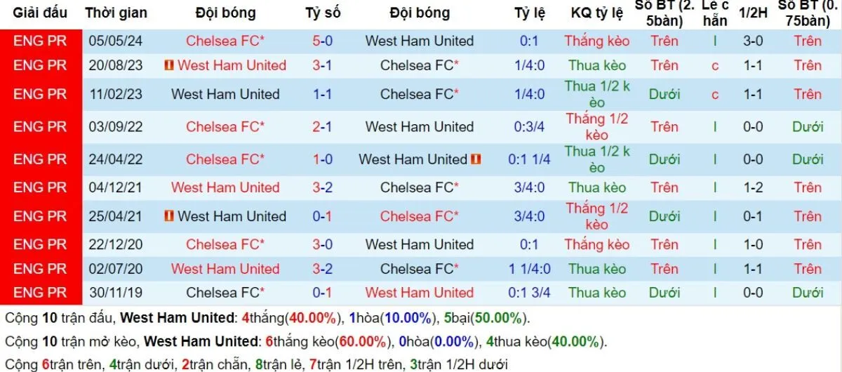 Tỷ lệ kèo Ngoại hạng Anh | West Ham vs Chelsea 21/09/2024 2 Lịch sử đối đầu