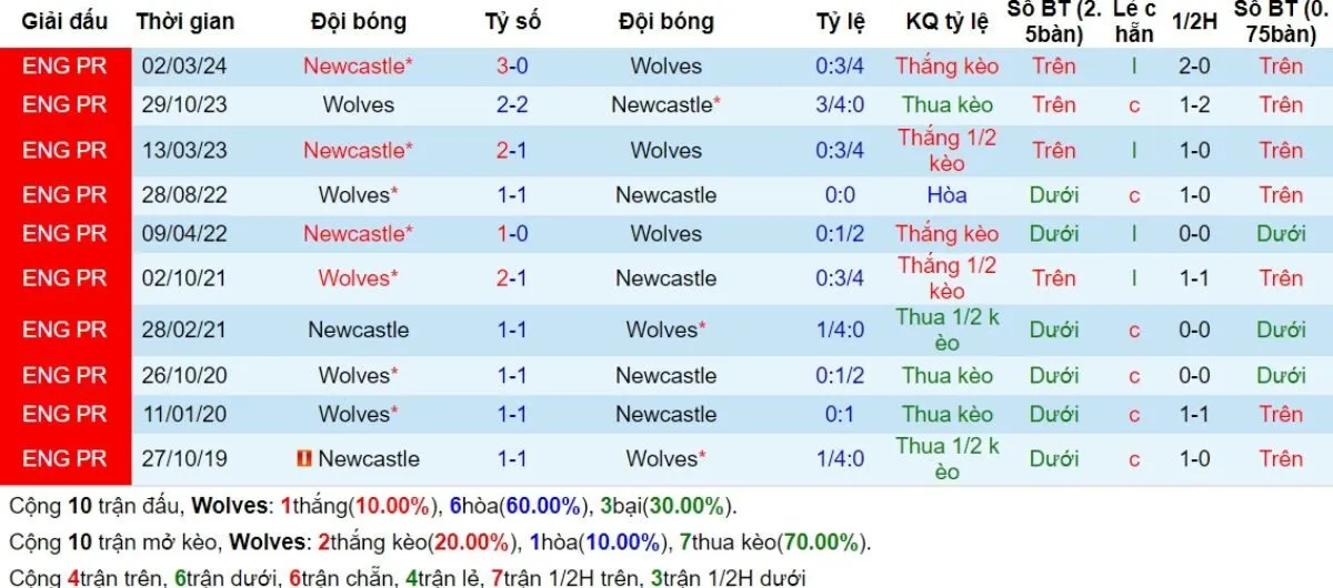 Tỷ lệ kèo Ngoại hạng Anh | Wolves vs Newcastle 15/09/2024 2 Lịch sử đối đầu