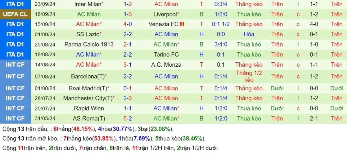 Tỷ lệ kèo C1 | Leverkusen vs Milan 02/10/2024 3 Phong độ Milan