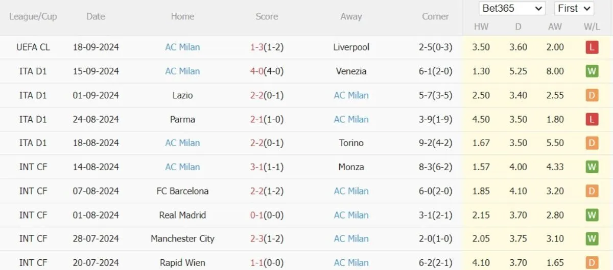 Soi kèo nhà cái Serie A | Inter Milan vs AC Milan 23/09/2024 4 Phong độ AC Milan