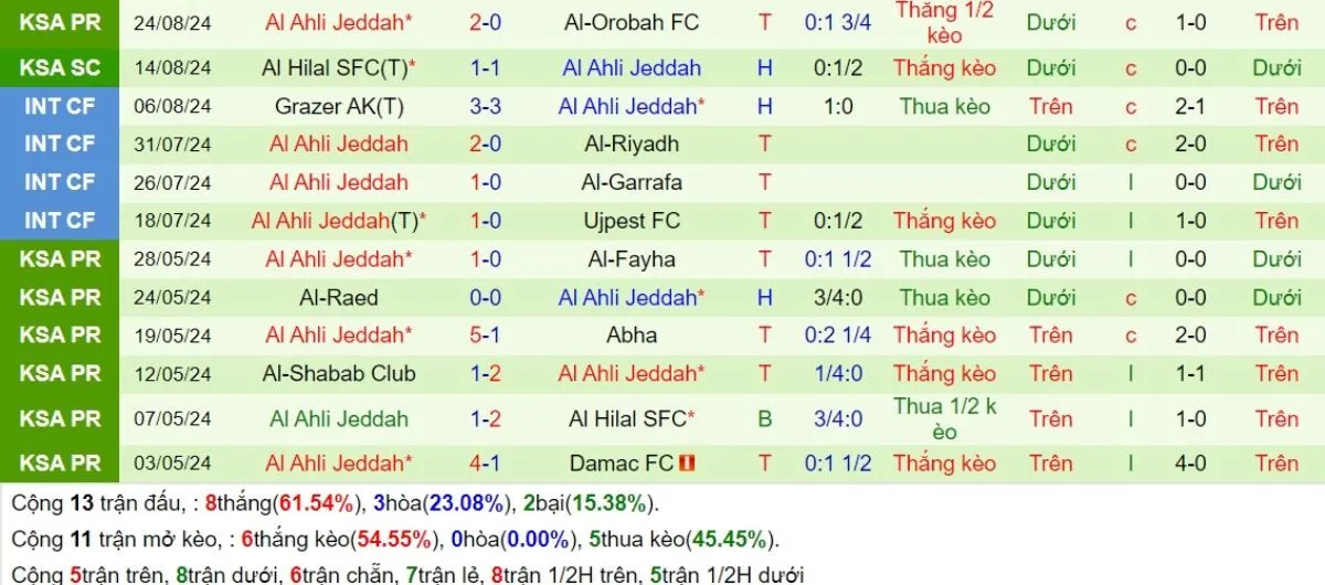 Soi kèo nhà cái | Al-Nassr vs Al-Ahli 14/09/2024 4 Phong độ Al-Ahli