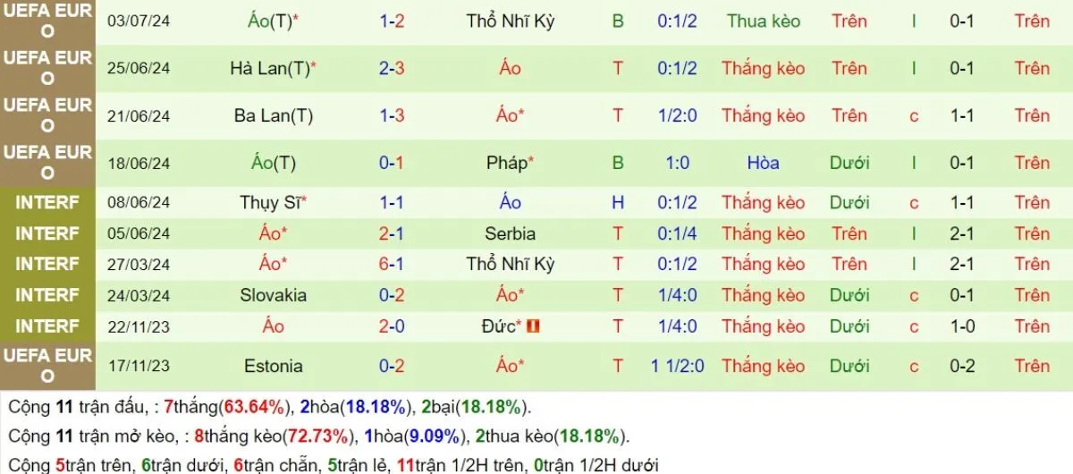 Soi kèo nhà cái | Na Uy vs Áo 10/09/2024 4 Phong độ Áo