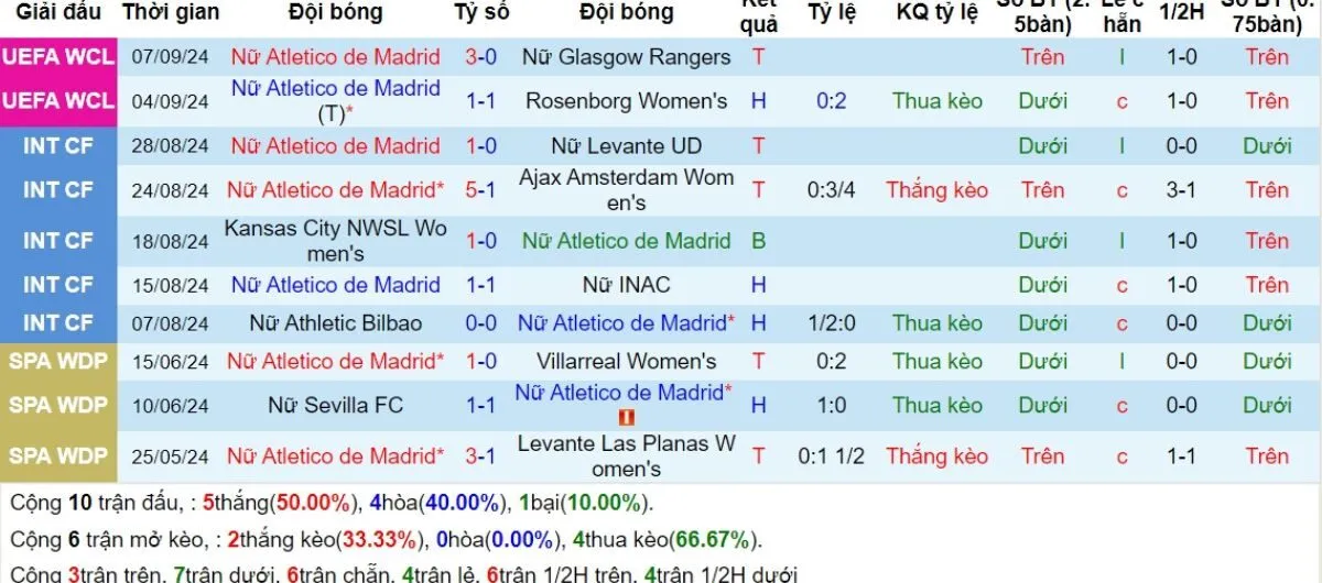 Kèo hôm nay La Liga | Atletico Madrid vs Granada 12/09/2024 3 Phong độ Atletico Madrid