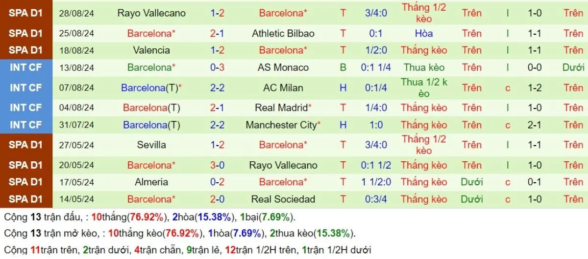 Kèo nhà cái C1 | Monaco vs Barcelona 20/09/2024 4 Phong độ Barcelona