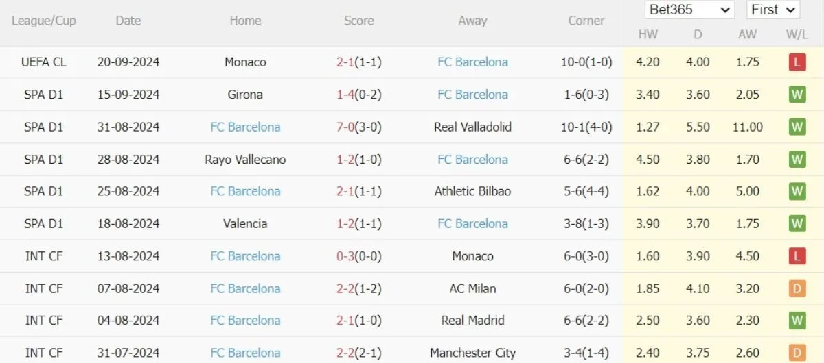 Tỷ lệ kèo Ngoại hạng Anh | Villarreal vs Barcelona 22/09/2024 4 Phong độ Barcelona