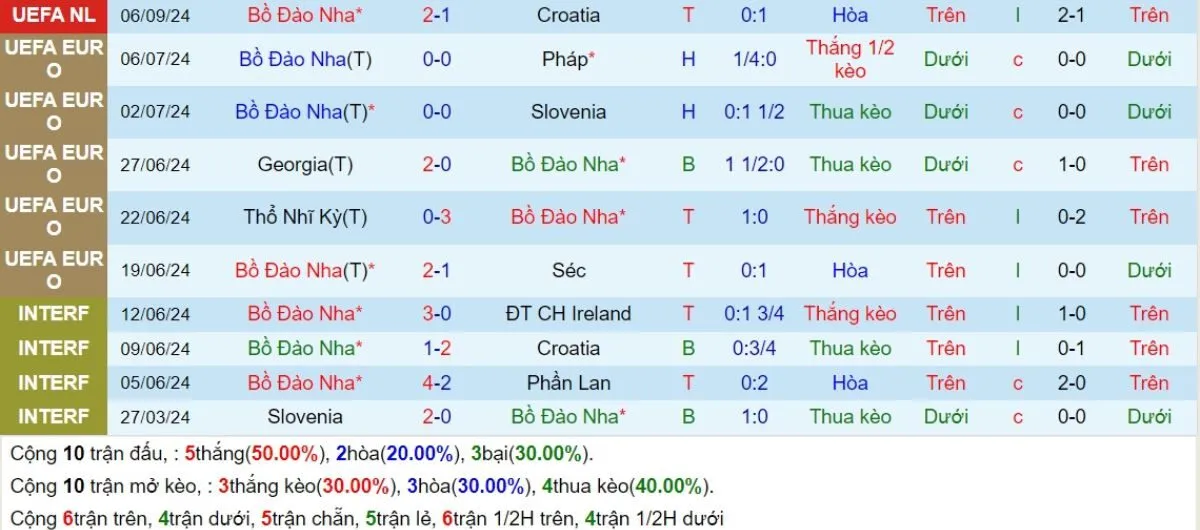 Soi kèo nhà cái | Bồ Đào Nha vs Scotland 09/09/2024 3 Phong độ Bồ Đào Nha